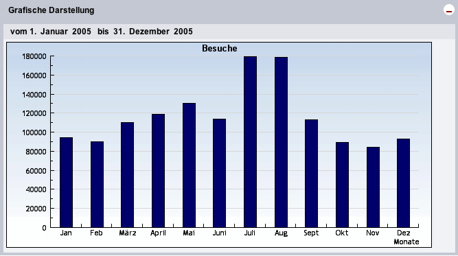 Besucherstatistik Balkendiagramm