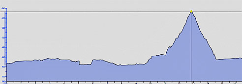 Höhenmeter der Tour