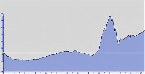 Höhenmeter der Tour