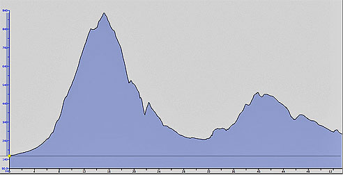 Höhenmeter der Tour