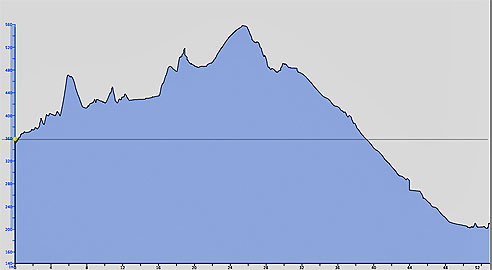 Höhenmeter der Tour