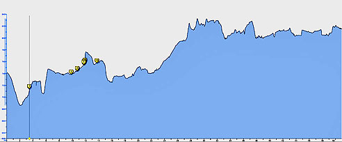 Höhenmeter der Tour