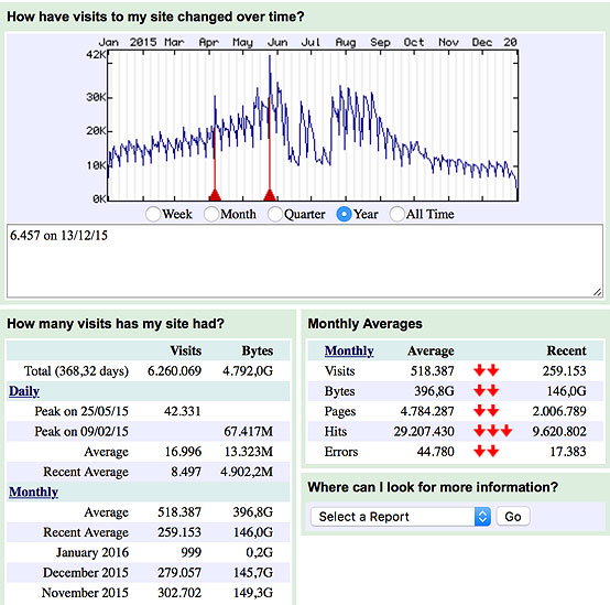 Webstatistik Fahrrad-Tour.de 2012